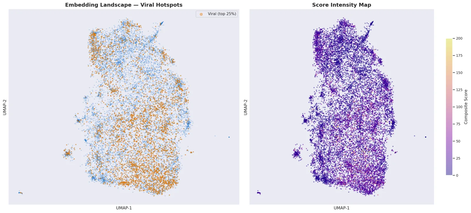 UMAP scatter plot of all confessions, coloured by viral status and score intensity